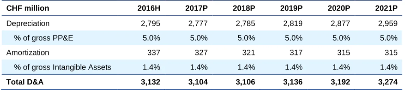 Table 5 Projected Depreciation and Amortization 