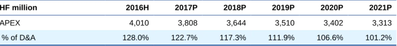 Table 6 Projected CAPEX 