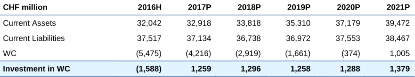 Table 7 Investment in Working Capital 