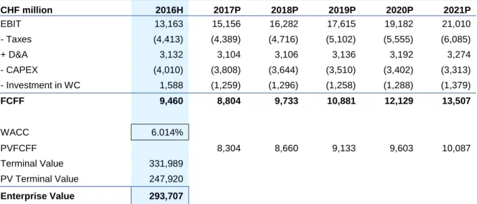 Table 11 Nestlé’s Enterprise Value 