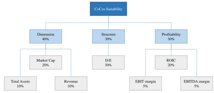 Figure 3 CoCo’s variable weight factors 