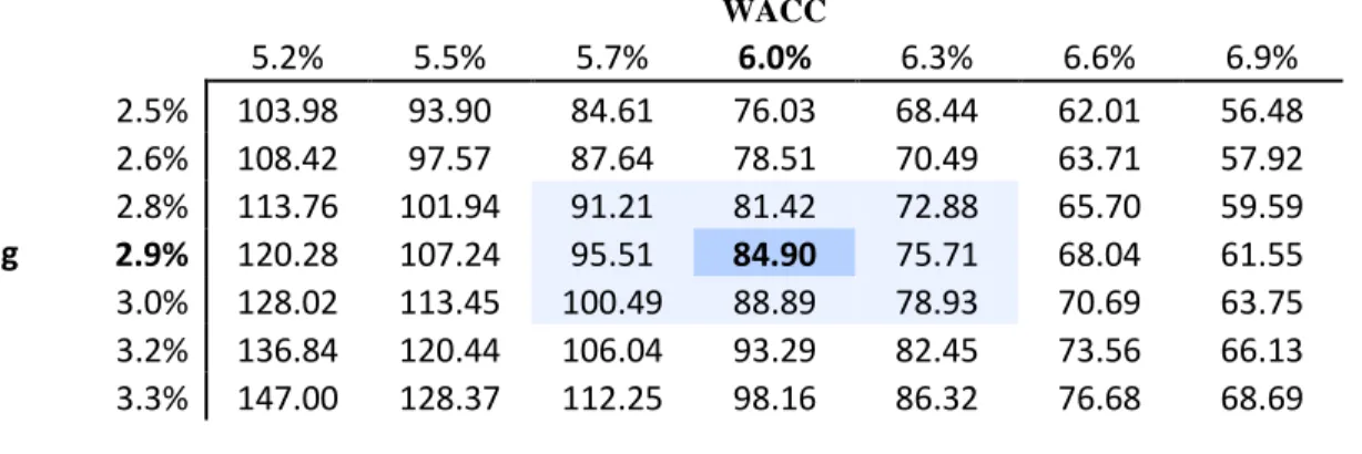 Table 15 Sensitivity Analysis: WACC vs Perpetual growth rate 