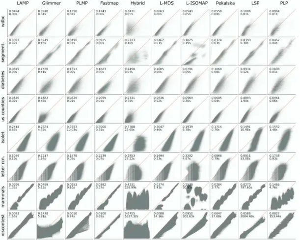 Figure 20 – Scatterplots original-distance× projected-distance of ten techniques, including LAMP.