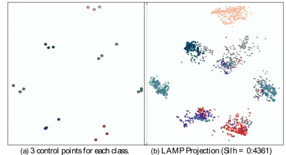 Figure 26 – LAMPProjection (neighborhood in R 2 ) using only 3 control pointsper class (21 in total, against 137 needed to execute PLP).