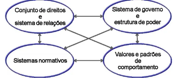 Ilustração 2 - Governança Corporativa: quatro dimensões conceituais  Fonte: Elaborado pelo autor com base nas referências 