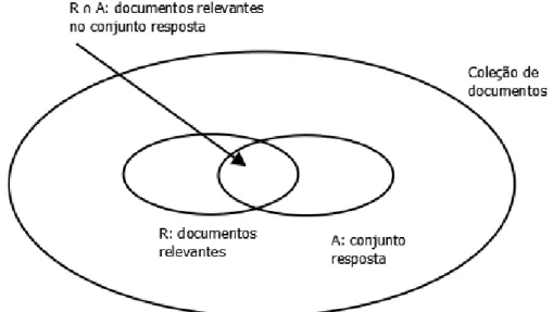 Figura 2.2: Precisão e Revocação em um conjunto de documentos
