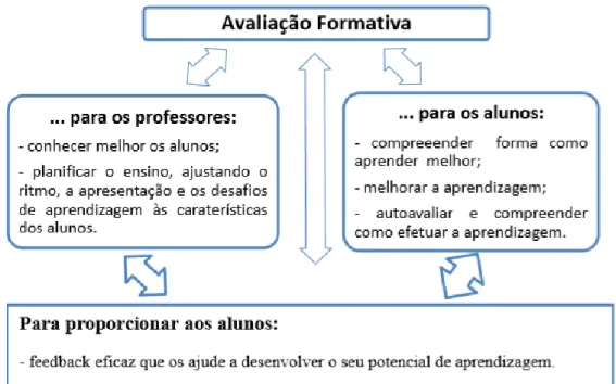 Figura 9 - Avaliação Formativa (adaptado de Lopes &amp; Silva, 2012) 