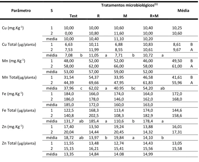 Tabela 3: Médias e testes de médias dos parâmetros nutricionais (teores e acúmulo de micronutrientes na parte  aérea), observadas em mudas de sabiá (Mimosa caesalpiniaefolia Benth), submetidas a inoculações com Rizóbio 