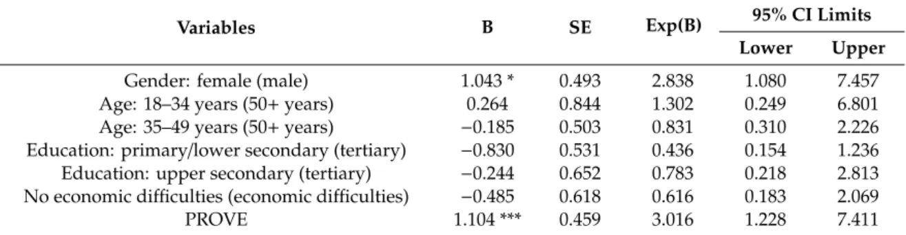 Table 2. Regression coefficients on perceived influence in work environments – Influence in Policy Decisions (n = 69).