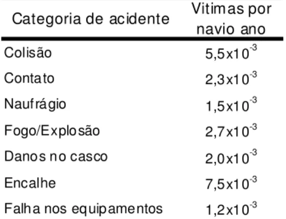 Tabela 2-1-Freqüência de vítimas por tipo acidentes entre 1997 e 2008 (IMO, 2011)  Categoria de acidente Vitimas por 