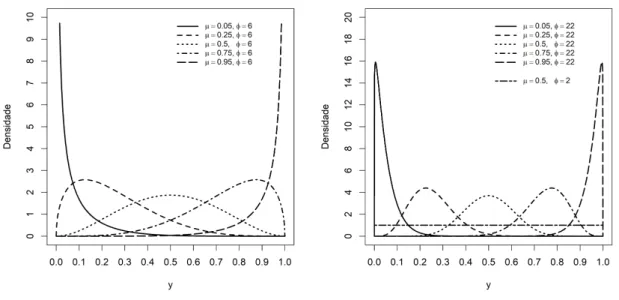 Figura 2.1: Gráficos de densidade da distribuição beta para diferentes valores de µ e φ
