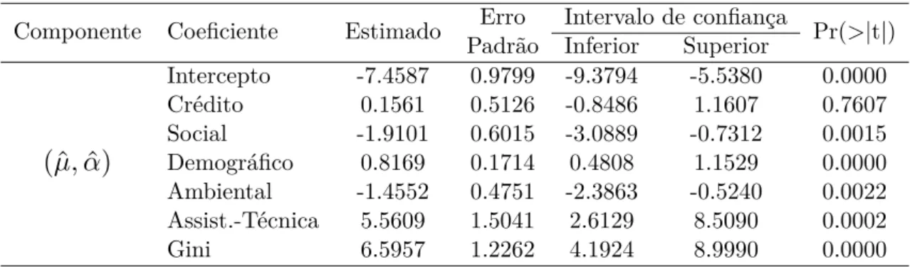 Tabela 5.4: Estimativa da regressão Beta inflacionada em um por estimador VI com (ˆ µ, α) tendo o ˆ mesmo preditor linear