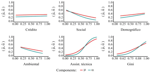 Figura 5.3: Probabilidade da parte contínua e discreta em que ( ˆ α, µ) tem o mesmo preditor