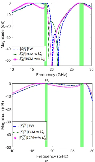Fig. 8. Comparison between the phases of the transmission coefficients of the  cell and the ECMs for x- and y-polarized waves at normal incidence