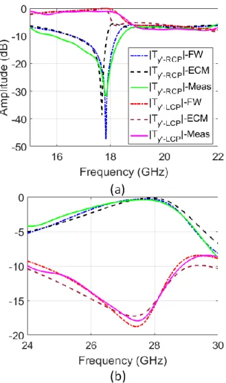 Fig.  10.  Linear-to-circular  transmission  coefficients,  i.e.    |