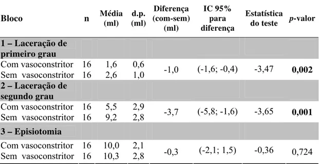 Tabela 4.  Resultados dos testes de hipótese aplicados aos dados de dose total de  solução anestésica com e sem vasoconstritor, em ml