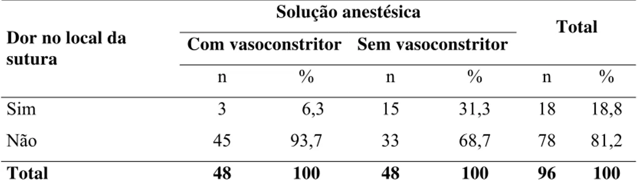 Figura 7.  Distribuição das mulheres do bloco 1, segundo a dor no local da  sutura perineal no período de Greenberg e a solução anestésica com e  sem vasoconstritor