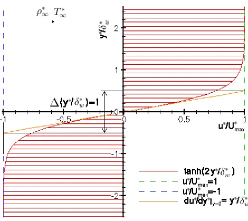 Figura 10: Perfil de velocidades da camada de mistura usado no presente estudo e defini¸c˜ao dos parˆametros do problema.