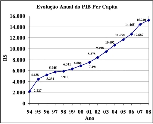 Gráfico 5 – Evolução anual do PIB per capita. Fonte: elaboração do autor a partir de dados de  (IPEA)