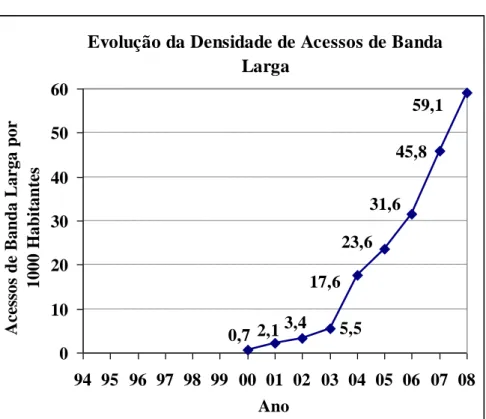 Gráfico  6  –  Evolução  anual  da  densidade  de  acessos  de  internet  Banda  Larga  por  1000  habitantes