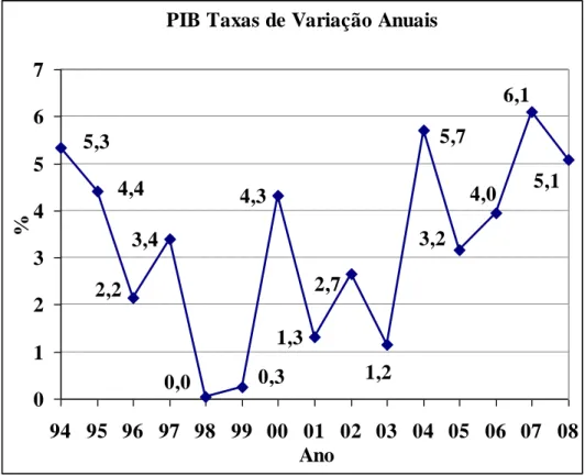 Gráfico 9 – Taxas de crescimento anual do PIB. Fonte: elaboração do autor a partir de dados  de (IPEA)