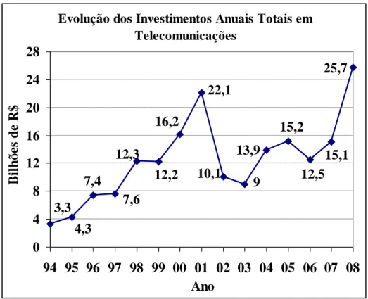 Gráfico 10 – Evolução anual dos investimentos totais em serviços de telecomunicações. Fonte: 