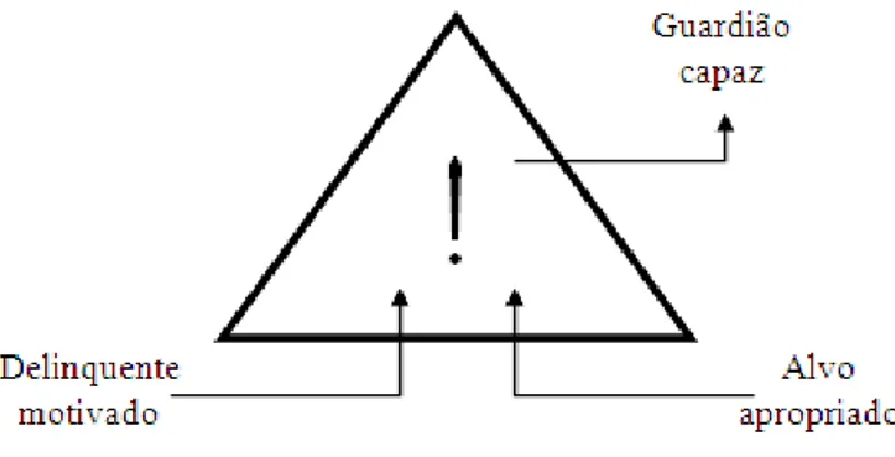 Figura 2.1 – Triângulo Básico do Crime 