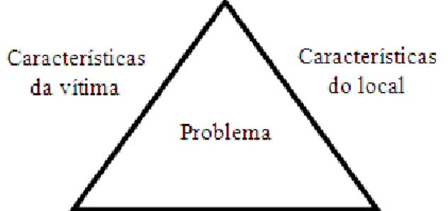 Figura 2.2 – Triângulo de Análise do Problema 