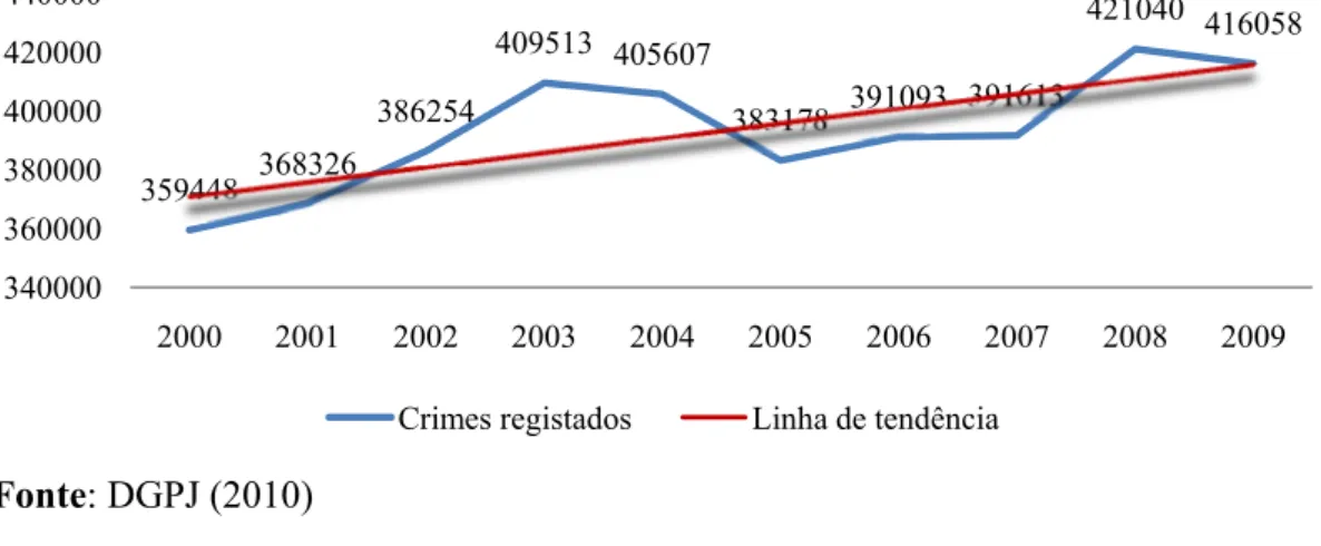 Gráfico 3.1 – Evolução da criminalidade em Portugal entre 2000 e 2009 