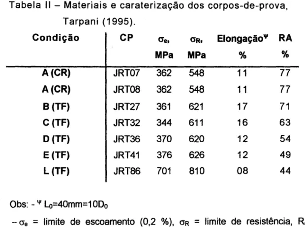 Tabela II - Materiais e caraterização dos corpos-de-prova, Tarpani (1995).