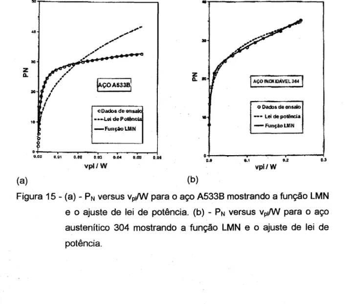 Figura 15 -(a) - PNversus vpllW para o aço A5338 mostrando a função LMN e o ajuste de lei de potência