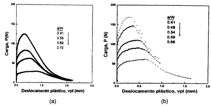 Figura 22 - Carga versus deslocamento plástico medidos para corpos-de- corpos-de-prova entalhados, dos materiais borracha modificada (a) PS LX 2220 e (b) PS LX 4300