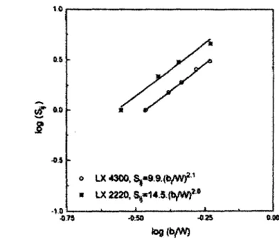 Figura 24 - Parâmetro de separação Sijversus ligamento remanescente, blW em escala log, dos materiais PS LX 2220 e PS LX 4300 para corpos-de-prova entalhados