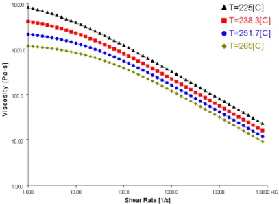FIGURA 3. 14  –  Viscosidade do acrílico em função da taxa de cisalhamento para várias  temperaturas (Mold Flow insight ® )