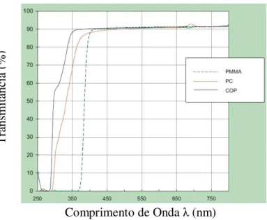 FIGURA 4. 4 - Comparação da transmitância da luz entre o PMMA, PC e COP  (BÄUMER, 2005)