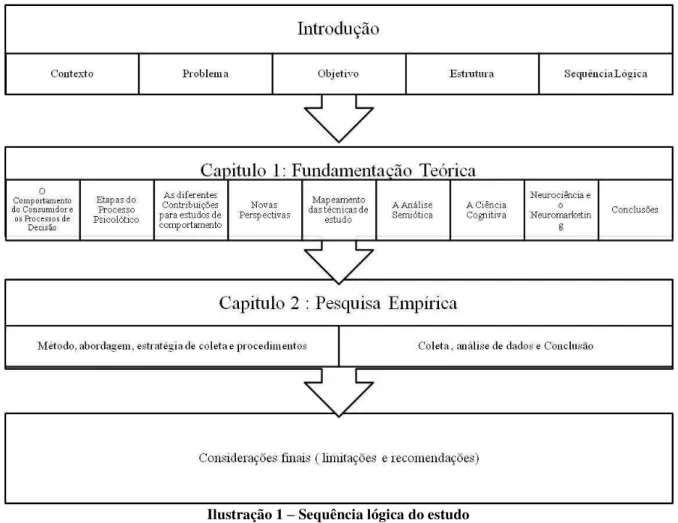 Ilustração 1 – Sequência lógica do estudo 