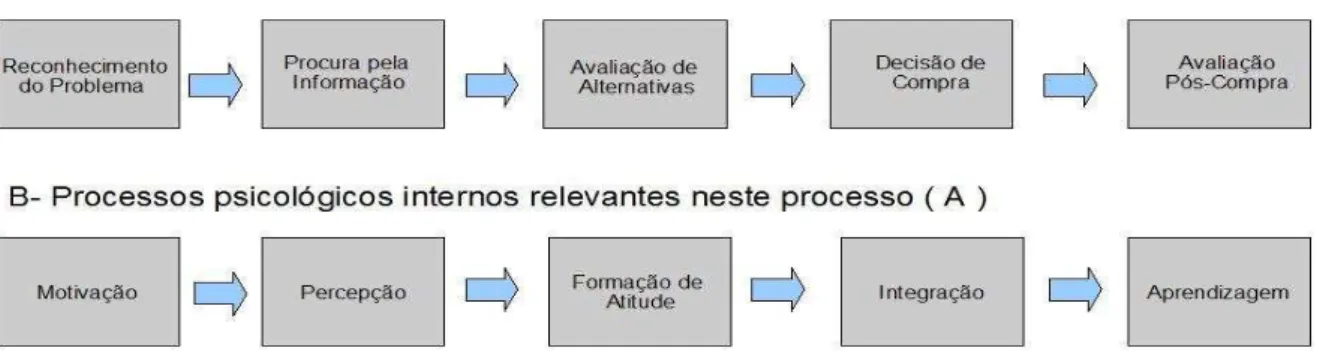 Ilustração 4 - Modelo básico do processo de decisão do consumidor  FONTE: BELCH; BELCH, 2008, p