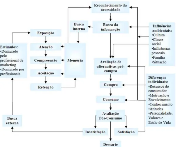 Ilustração 5 – Estágios do processo de decisão de compra e variáveis influenciadoras  FONTE: BACKWELL et al, 2005, p