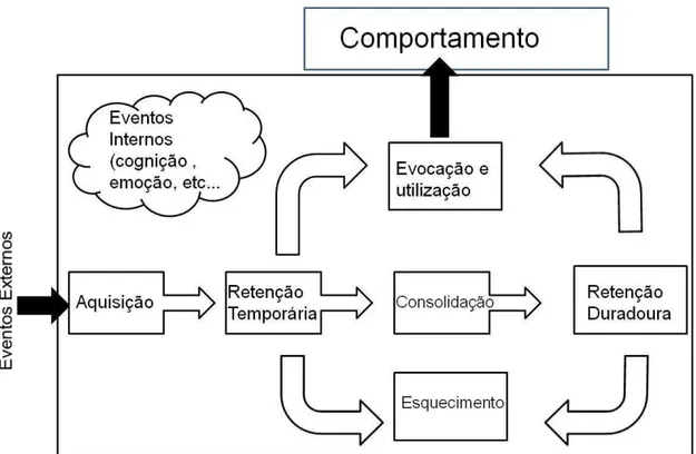 Ilustração 13 - Operação do sistema de memória para o comportamento  FONTE: LENT, 2010, p