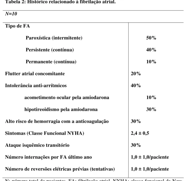 Tabela 2: Histórico relacionado à fibrilação atrial.  N=10  Tipo de FA                  Paroxística (intermitente)              50%                  Persistente (contínua)              40%                  Permanente (contínua)              10% 