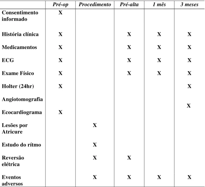 Tabela 3: Intervenções realizadas no seguimento dos pacientes. 