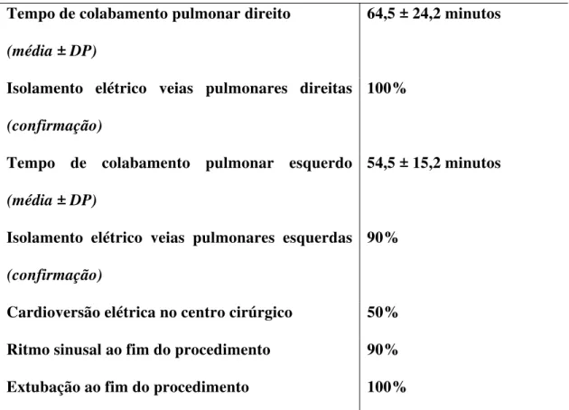 Tabela 4. Variáveis de peri-operatório. 