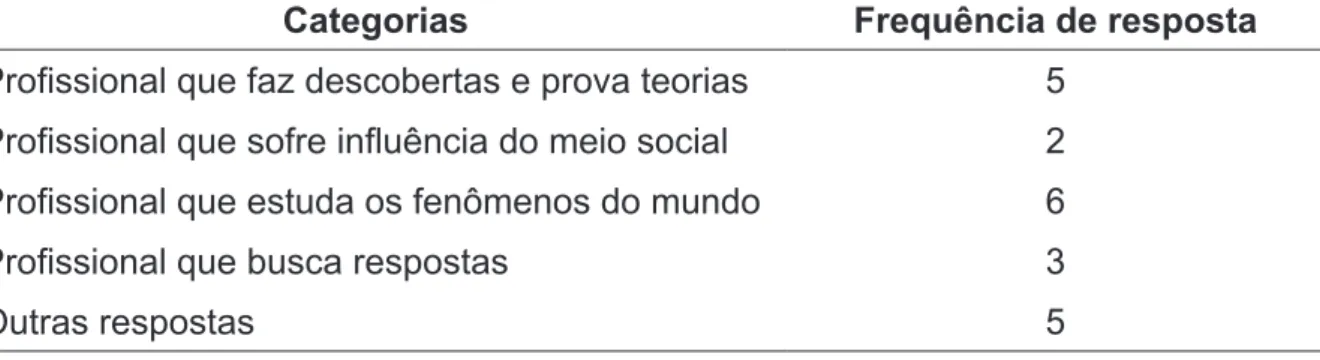 Tabela 4 – Distribuição das respostas dos licenciandos, segundo categorização para  a proposta 3 – atividade 1b