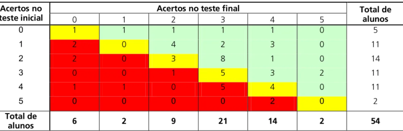 Tabela 1 - Distribuição dos alunos pela quantidade de acertos nos testes inicial e final