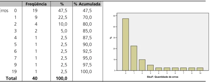 Tabela 3 - Atividade SbuF: quantidade de erros