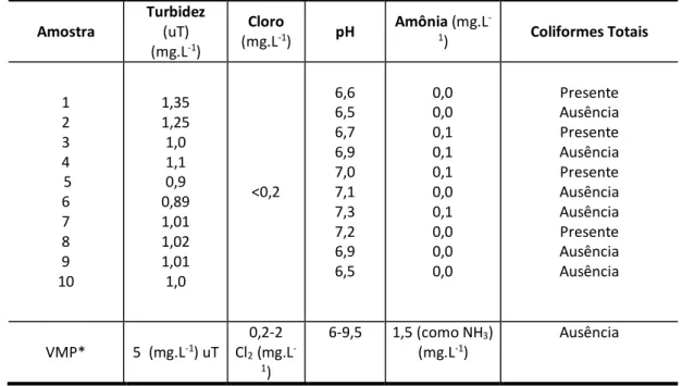 Tabela 01- Resultados de turbidez, cloro, pH, amônia e coliformes totais das amostras de água potável