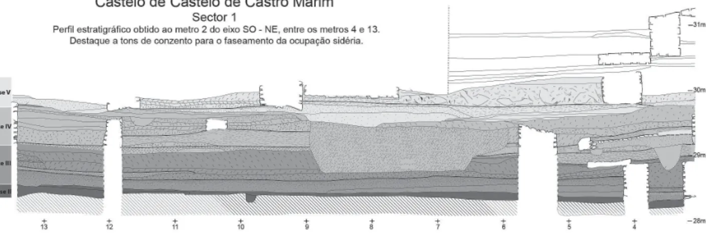 Fig. 2.— Perﬁ l estratigráﬁ co do Sector 1 onde surgem representados níveis de todas as fase da ocupação sidérica de Castro Marim.