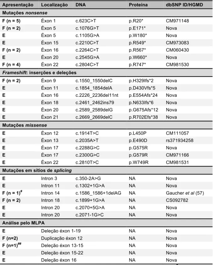 Tabela  4  –  Mutações  no  gene  PHEX  em  21  casos  familiais  e  20  casos  esporádicos de XLHR 