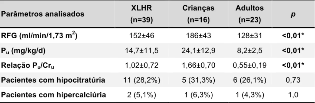Tabela  5 – Avaliação da função renal e dos fatores de risco para NC e NL  nos pacientes com XLHR estratificados por faixa etária 
