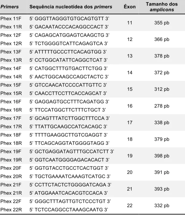 Tabela  2  -  Sequência  dos  primers  para  a  amplificação  do  éxon  3  do  gene  FGF23 e tamanho do amplicon gerado 